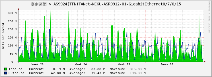 臺南區網 > AS9924(TFN)TANet-NCKU-ASR9912-01-GigabitEthernet0/7/0/15