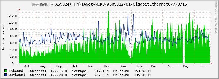 臺南區網 > AS9924(TFN)TANet-NCKU-ASR9912-01-GigabitEthernet0/7/0/15