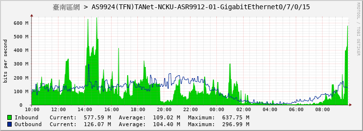 臺南區網 > AS9924(TFN)TANet-NCKU-ASR9912-01-GigabitEthernet0/7/0/15