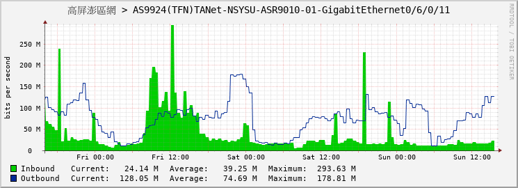 高屏澎區網 > AS9924(TFN)TANet-NSYSU-ASR9010-01-GigabitEthernet0/6/0/11