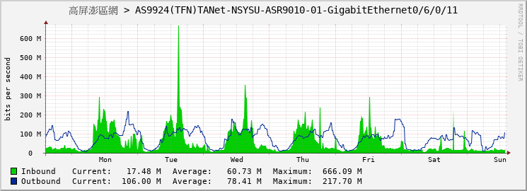 高屏澎區網 > AS9924(TFN)TANet-NSYSU-ASR9010-01-GigabitEthernet0/6/0/11