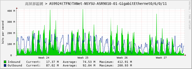 高屏澎區網 > AS9924(TFN)TANet-NSYSU-ASR9010-01-GigabitEthernet0/6/0/11