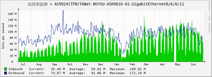 高屏澎區網 > AS9924(TFN)TANet-NSYSU-ASR9010-01-GigabitEthernet0/6/0/11