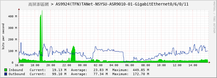 高屏澎區網 > AS9924(TFN)TANet-NSYSU-ASR9010-01-GigabitEthernet0/6/0/11