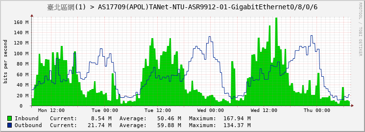 臺北區網(1) > AS17709(APOL)TANet-NTU-ASR9912-01-GigabitEthernet0/8/0/6