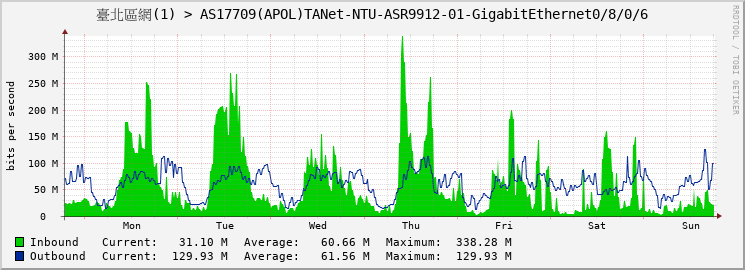 臺北區網(1) > AS17709(APOL)TANet-NTU-ASR9912-01-GigabitEthernet0/8/0/6