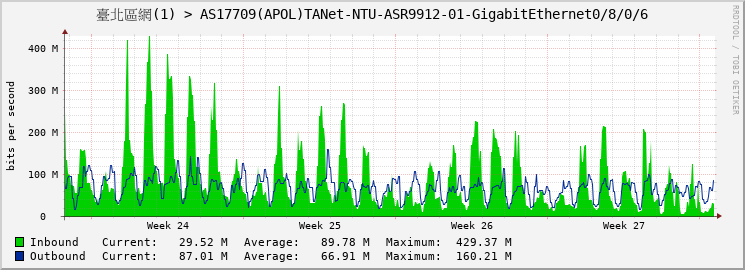 臺北區網(1) > AS17709(APOL)TANet-NTU-ASR9912-01-GigabitEthernet0/8/0/6