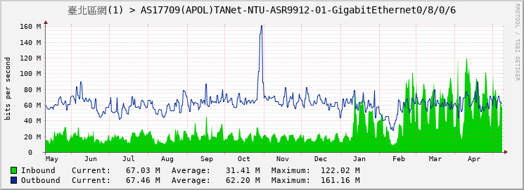臺北區網(1) > AS17709(APOL)TANet-NTU-ASR9912-01-|query_ifName|