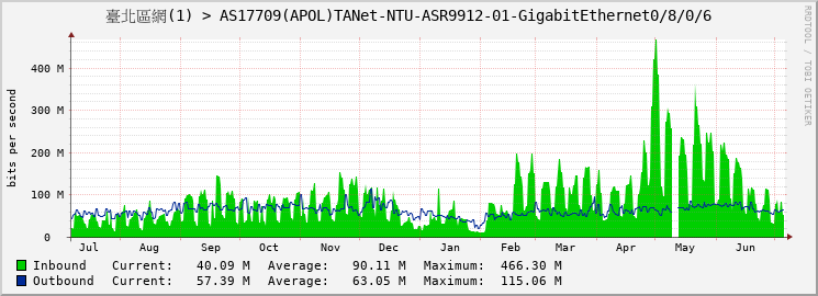 臺北區網(1) > AS17709(APOL)TANet-NTU-ASR9912-01-GigabitEthernet0/8/0/6