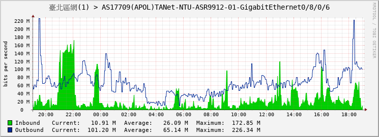 臺北區網(1) > AS17709(APOL)TANet-NTU-ASR9912-01-GigabitEthernet0/8/0/6