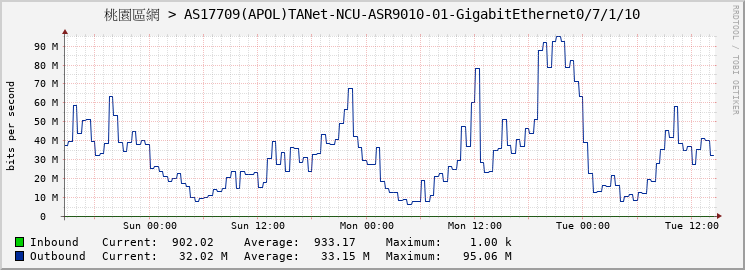 桃園區網 > AS17709(APOL)TANet-NCU-ASR9010-01-GigabitEthernet0/7/1/10