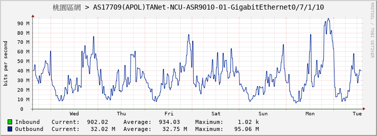 桃園區網 > AS17709(APOL)TANet-NCU-ASR9010-01-GigabitEthernet0/7/1/10