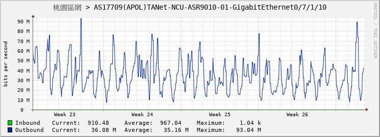 桃園區網 > AS17709(APOL)TANet-NCU-ASR9010-01-GigabitEthernet0/7/1/10