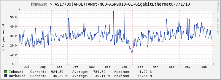 桃園區網 > AS17709(APOL)TANet-NCU-ASR9010-01-GigabitEthernet0/7/1/10