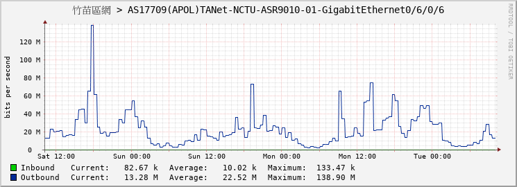 竹苗區網 > AS17709(APOL)TANet-NCTU-ASR9010-01-GigabitEthernet0/6/0/6