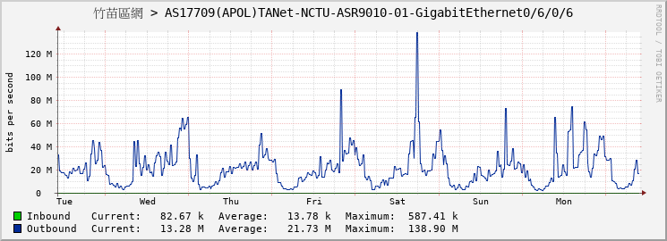 竹苗區網 > AS17709(APOL)TANet-NCTU-ASR9010-01-GigabitEthernet0/6/0/6