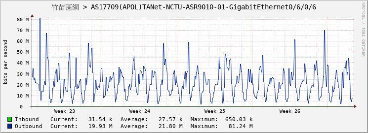 竹苗區網 > AS17709(APOL)TANet-NCTU-ASR9010-01-GigabitEthernet0/6/0/6