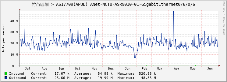 竹苗區網 > AS17709(APOL)TANet-NCTU-ASR9010-01-GigabitEthernet0/6/0/6