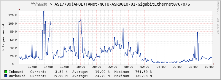 竹苗區網 > AS17709(APOL)TANet-NCTU-ASR9010-01-GigabitEthernet0/6/0/6