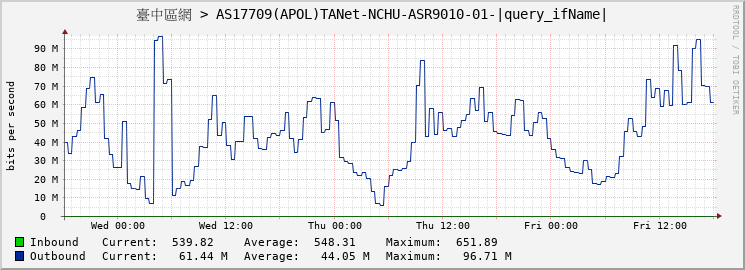 臺中區網 > AS17709(APOL)TANet-NCHU-ASR9010-01-GigabitEthernet0/7/0/17