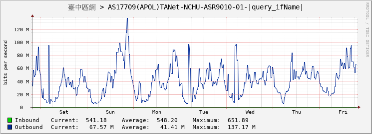 臺中區網 > AS17709(APOL)TANet-NCHU-ASR9010-01-GigabitEthernet0/7/0/17