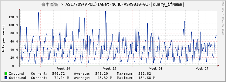 臺中區網 > AS17709(APOL)TANet-NCHU-ASR9010-01-GigabitEthernet0/7/0/17