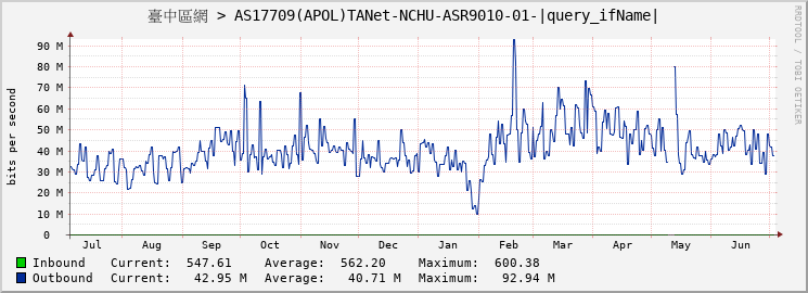 臺中區網 > AS17709(APOL)TANet-NCHU-ASR9010-01-GigabitEthernet0/7/0/17