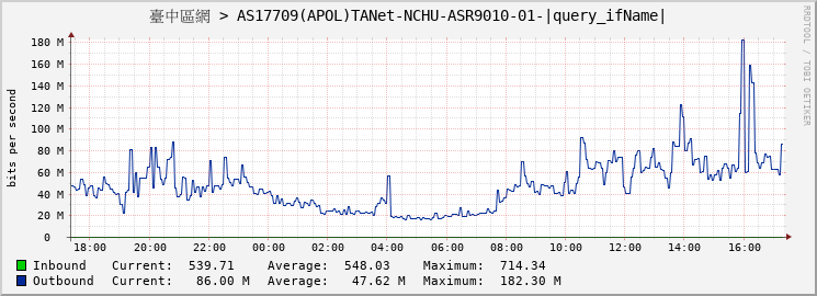 臺中區網 > AS17709(APOL)TANet-NCHU-ASR9010-01-GigabitEthernet0/7/0/17