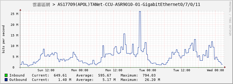 雲嘉區網 > AS17709(APOL)TANet-CCU-ASR9010-01-GigabitEthernet0/7/0/11