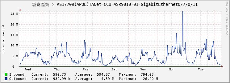 雲嘉區網 > AS17709(APOL)TANet-CCU-ASR9010-01-GigabitEthernet0/7/0/11