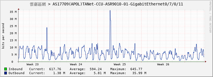 雲嘉區網 > AS17709(APOL)TANet-CCU-ASR9010-01-GigabitEthernet0/7/0/11