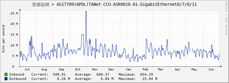 雲嘉區網 > AS17709(APOL)TANet-CCU-ASR9010-01-GigabitEthernet0/7/0/11