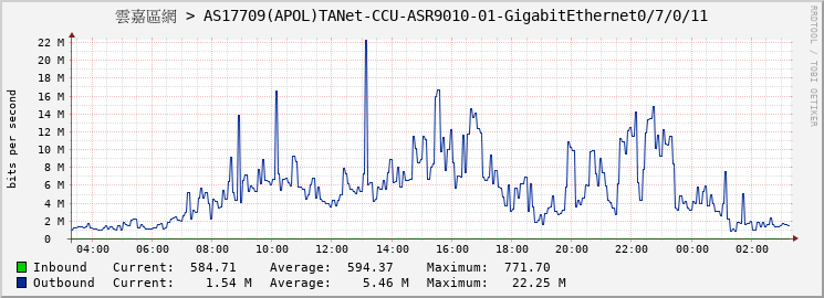 雲嘉區網 > AS17709(APOL)TANet-CCU-ASR9010-01-GigabitEthernet0/7/0/11