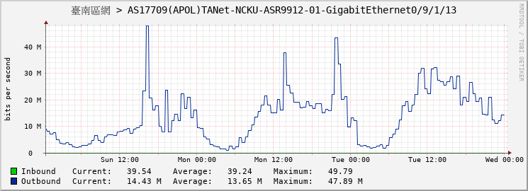 臺南區網 > AS17709(APOL)TANet-NCKU-ASR9912-01-GigabitEthernet0/9/1/13