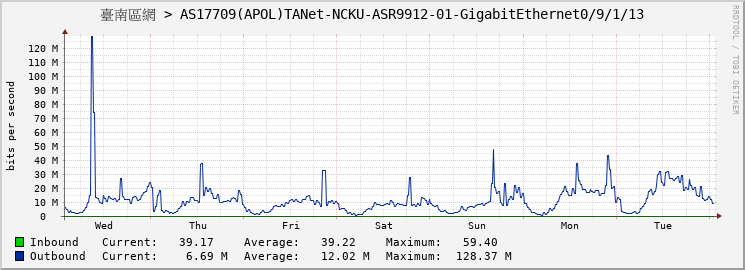 臺南區網 > AS17709(APOL)TANet-NCKU-ASR9912-01-GigabitEthernet0/9/1/13