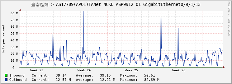 臺南區網 > AS17709(APOL)TANet-NCKU-ASR9912-01-GigabitEthernet0/9/1/13