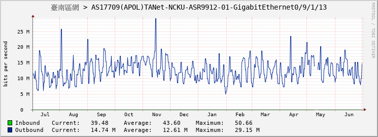 臺南區網 > AS17709(APOL)TANet-NCKU-ASR9912-01-GigabitEthernet0/9/1/13