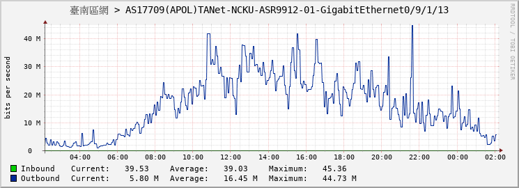 臺南區網 > AS17709(APOL)TANet-NCKU-ASR9912-01-GigabitEthernet0/9/1/13