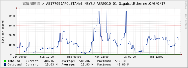 高屏澎區網 > AS17709(APOL)TANet-NSYSU-ASR9010-01-GigabitEthernet0/6/0/17