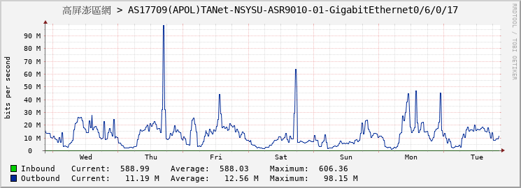 高屏澎區網 > AS17709(APOL)TANet-NSYSU-ASR9010-01-GigabitEthernet0/6/0/17