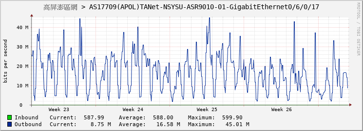 高屏澎區網 > AS17709(APOL)TANet-NSYSU-ASR9010-01-GigabitEthernet0/6/0/17