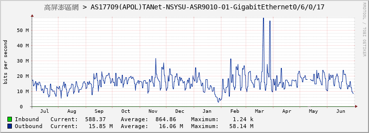 高屏澎區網 > AS17709(APOL)TANet-NSYSU-ASR9010-01-GigabitEthernet0/6/0/17