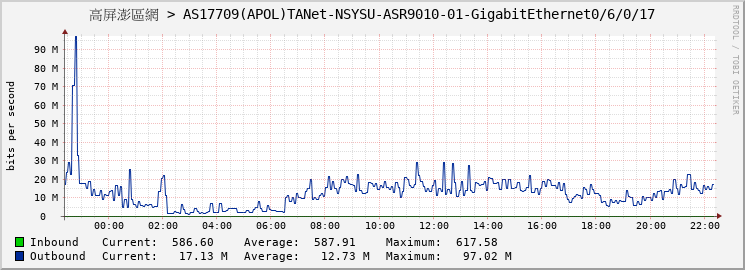 高屏澎區網 > AS17709(APOL)TANet-NSYSU-ASR9010-01-GigabitEthernet0/6/0/17