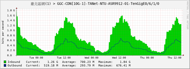 臺北區網(1) > GGC-CDN[10G-1]-TANet-NTU-ASR9912-01-TenGigE0/6/1/0