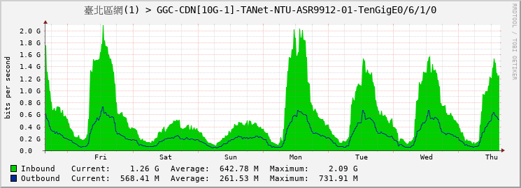 臺北區網(1) > GGC-CDN[10G-1]-TANet-NTU-ASR9912-01-TenGigE0/6/1/0