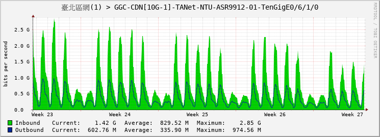 臺北區網(1) > GGC-CDN[10G-1]-TANet-NTU-ASR9912-01-TenGigE0/6/1/0