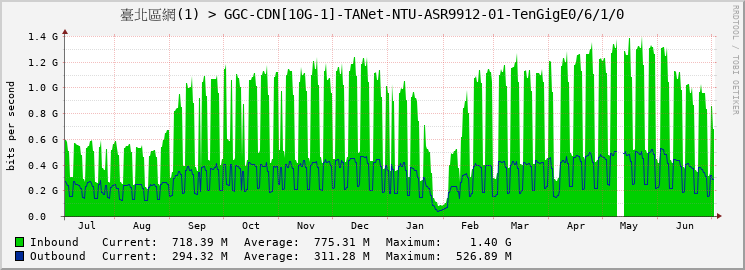 臺北區網(1) > GGC-CDN[10G-1]-TANet-NTU-ASR9912-01-TenGigE0/6/1/0