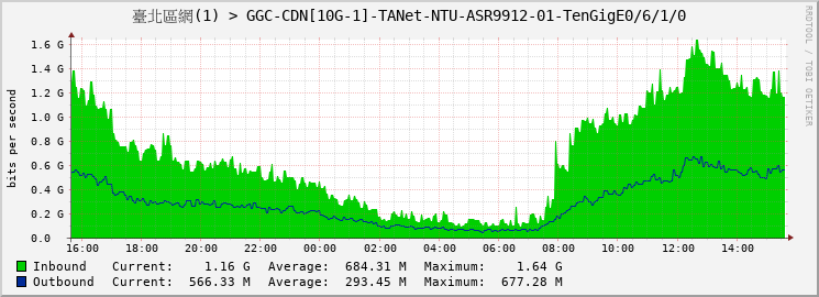 臺北區網(1) > GGC-CDN[10G-1]-TANet-NTU-ASR9912-01-TenGigE0/6/1/0