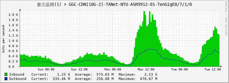 臺北區網(1) > GGC-CDN[10G-2]-TANet-NTU-ASR9912-01-TenGigE0/7/1/0