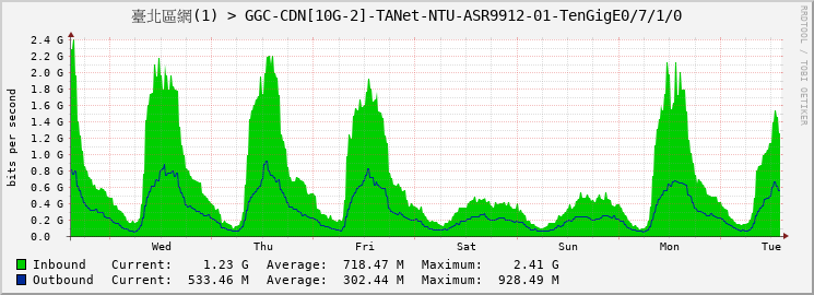 臺北區網(1) > GGC-CDN[10G-2]-TANet-NTU-ASR9912-01-TenGigE0/7/1/0